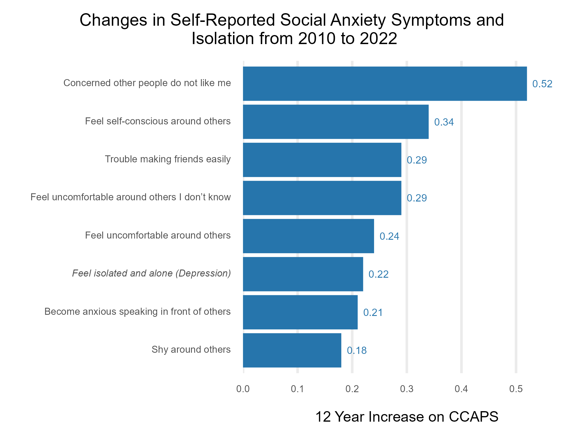 trends-in-social-anxiety-symptoms-and-isolation-in-students-seeking